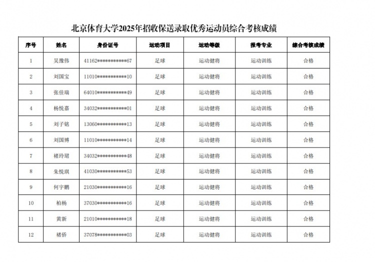 67名球員通過北體大保送錄取初審，王世傑、何宇鵬、王剛在列