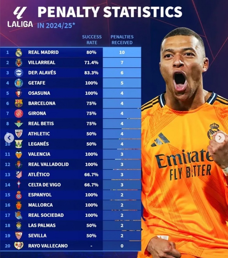 本賽季五大聯賽獲得點球情況：皇馬10球、拜仁9球、利物浦6球