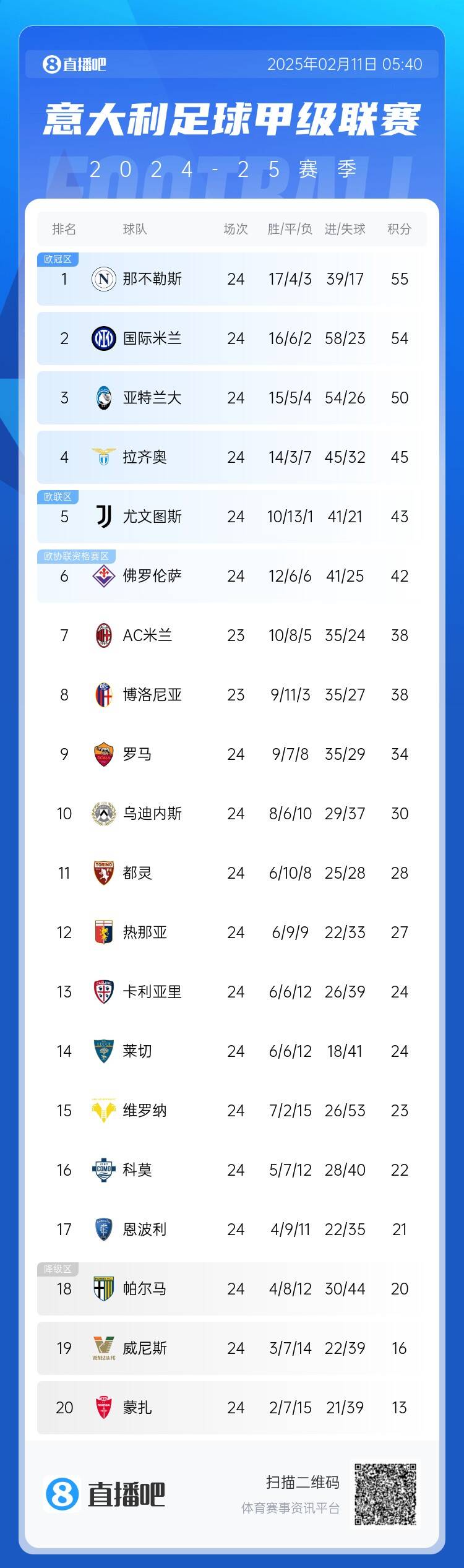 意甲積分榜：國米結束2輪不勝&距榜首1分，那不勒斯仍領跑