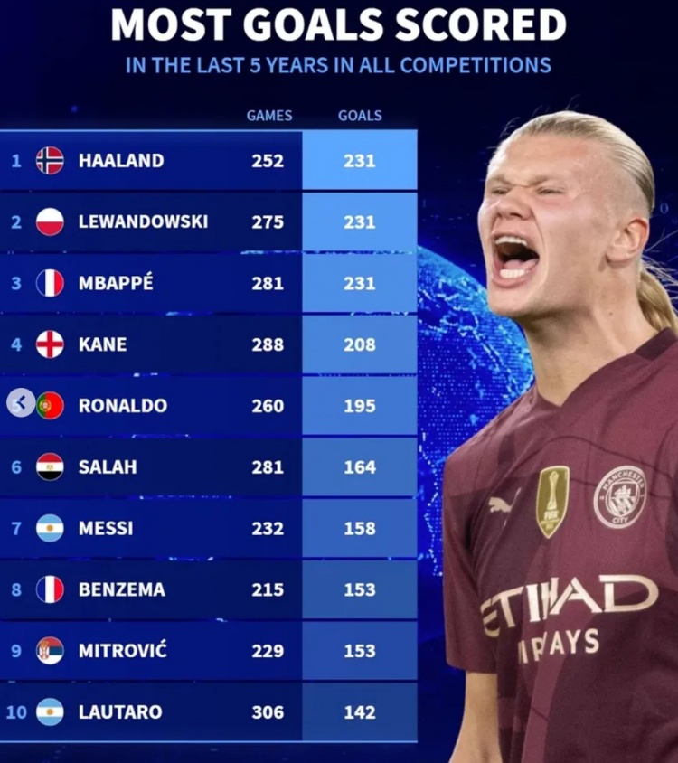 近5年各項賽事總進球榜：哈蘭德&萊萬&姆巴佩均231球，凱恩208球