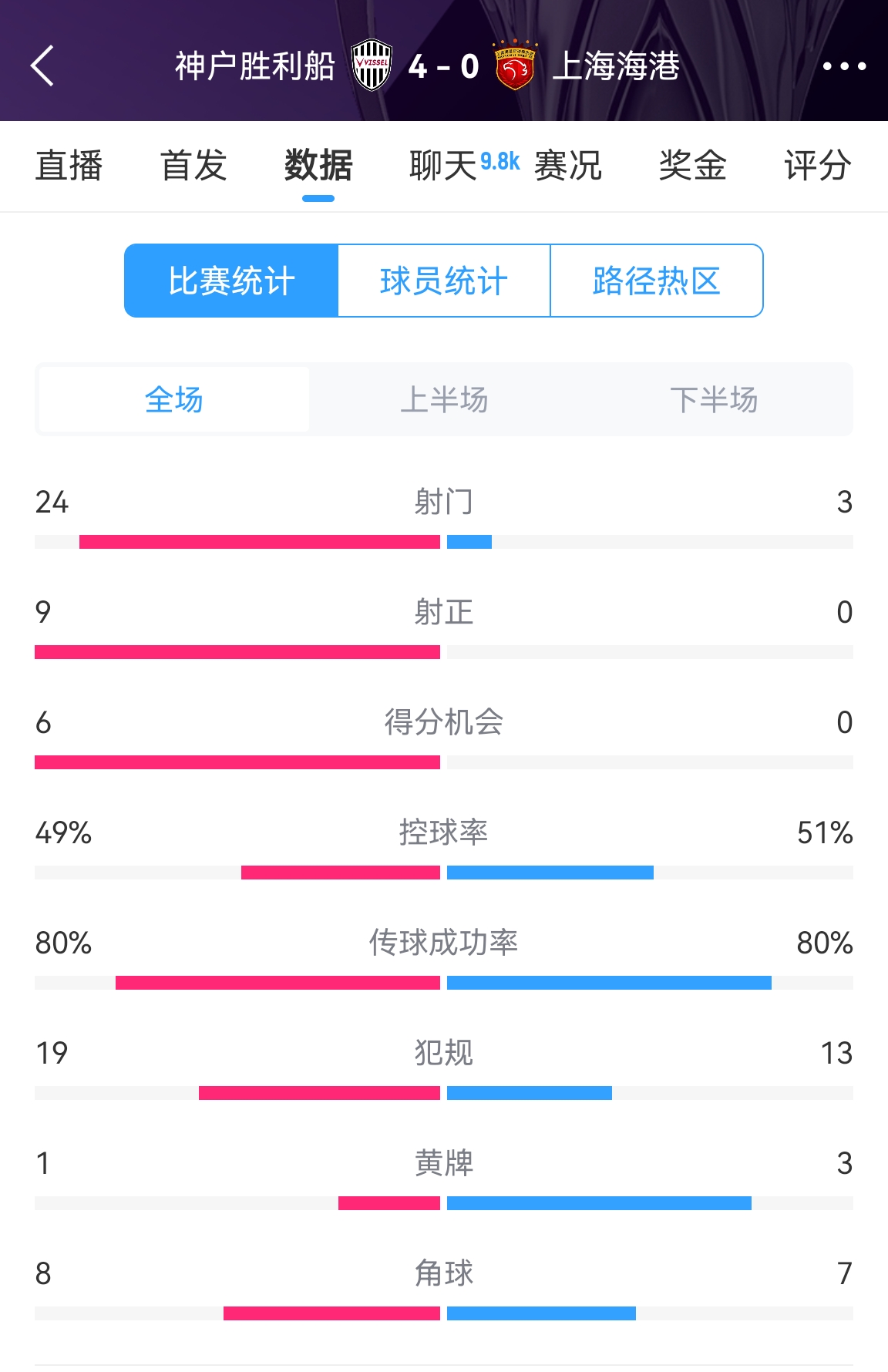 單方麵碾壓！海港0-4神戶全場數據：射門3-24！射正0-9！