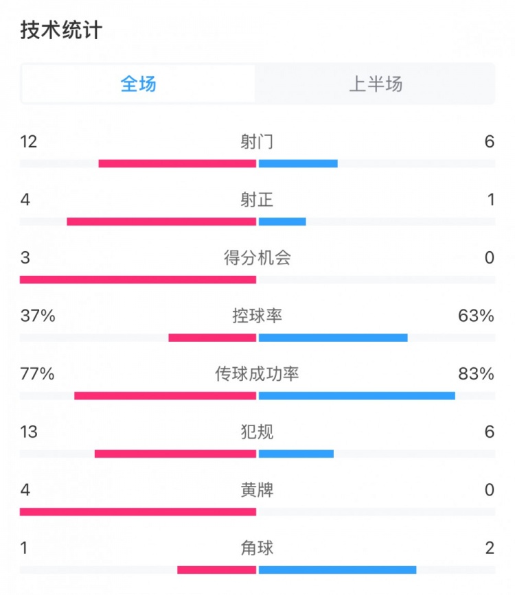 高效！泰山vs光州半場數據：泰山4次射正打進3球，控球率37%