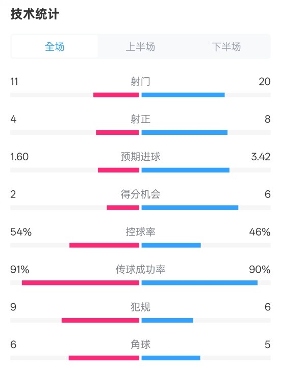 曼城2-3皇馬全場數據：射門11-20，射正4-8，控球率54%-46%