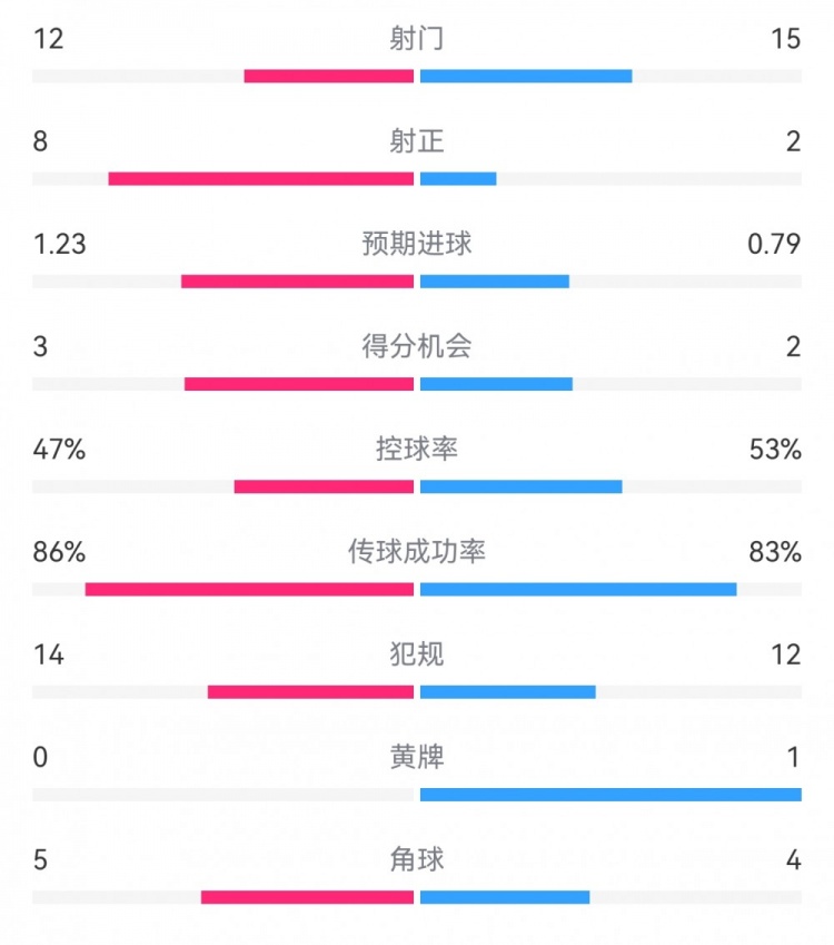 尤文2-1埃因霍溫數據：射門12-15，射正8-2，得分機會3-2