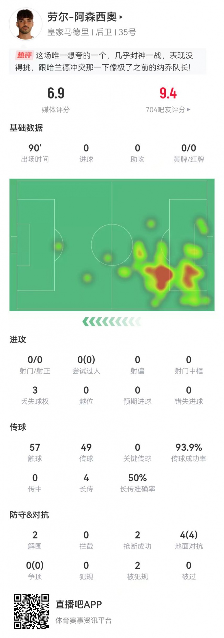 大心髒！勞爾-阿森西奧本場2解圍2搶斷1救險 4對抗4成功+2造犯規