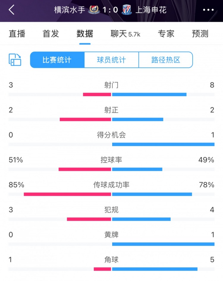 半場數據：申花不輸橫濱水手，射門次數8比3占優&控球五五開