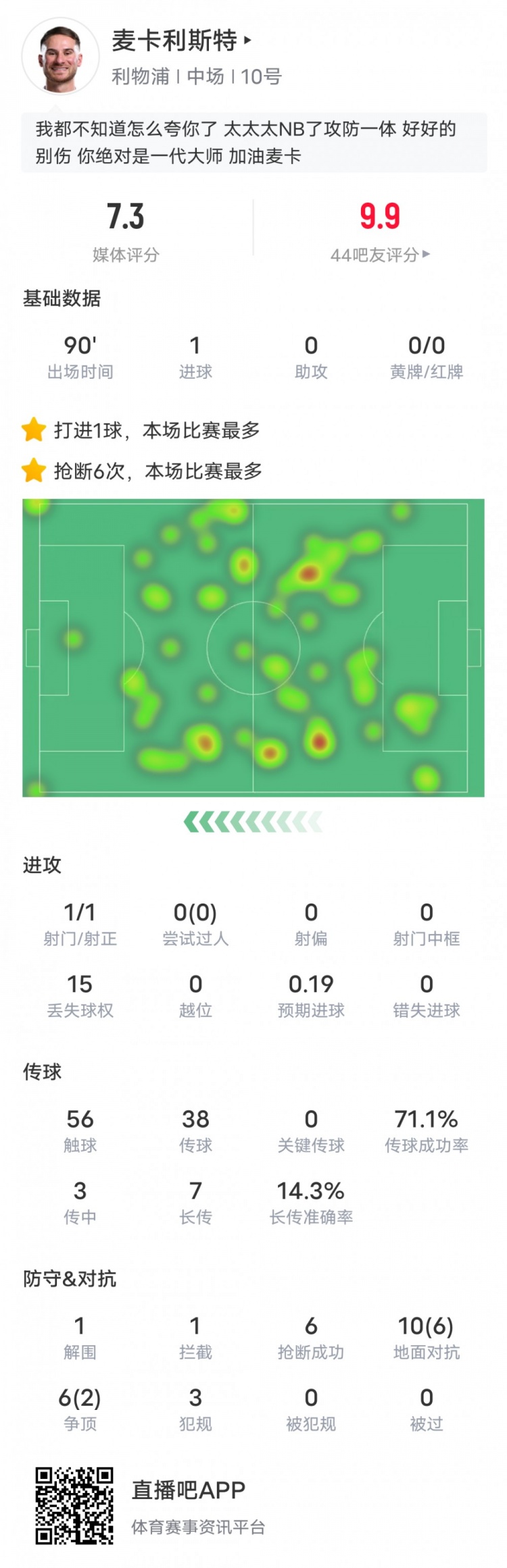 麥卡利斯特本場數據：6搶斷全場最多&1進球1解圍1攔截，評分7.3