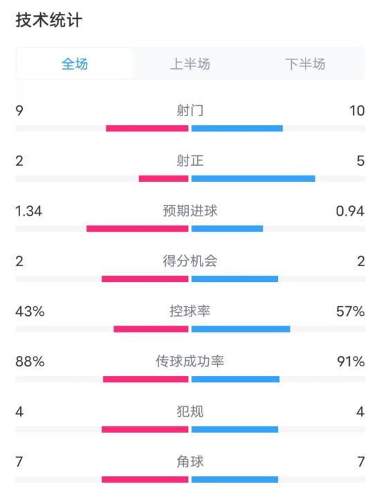 凱爾特人1-2拜仁全場數據：射門9-10，射正2-5，控球率43%-57%