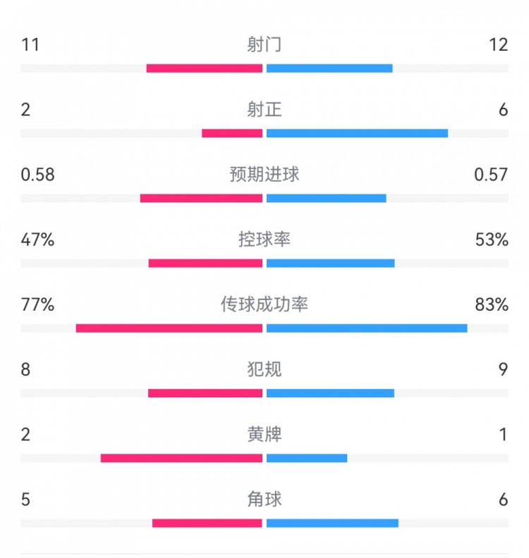 費耶諾德1-0米蘭數據：射門11-12，射正2-6，預期進球0.58-0.57