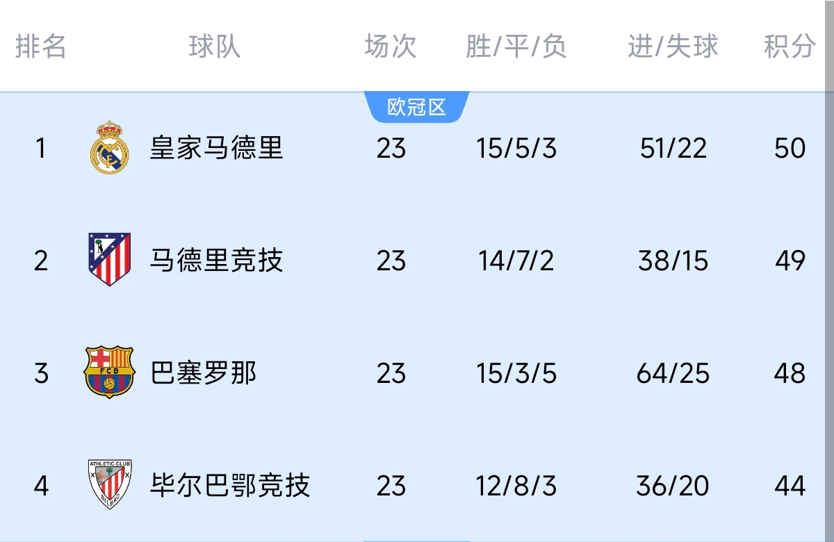 意不意外？五大聯賽領跑優勢：西甲意甲僅1分，英超7德甲8法甲10