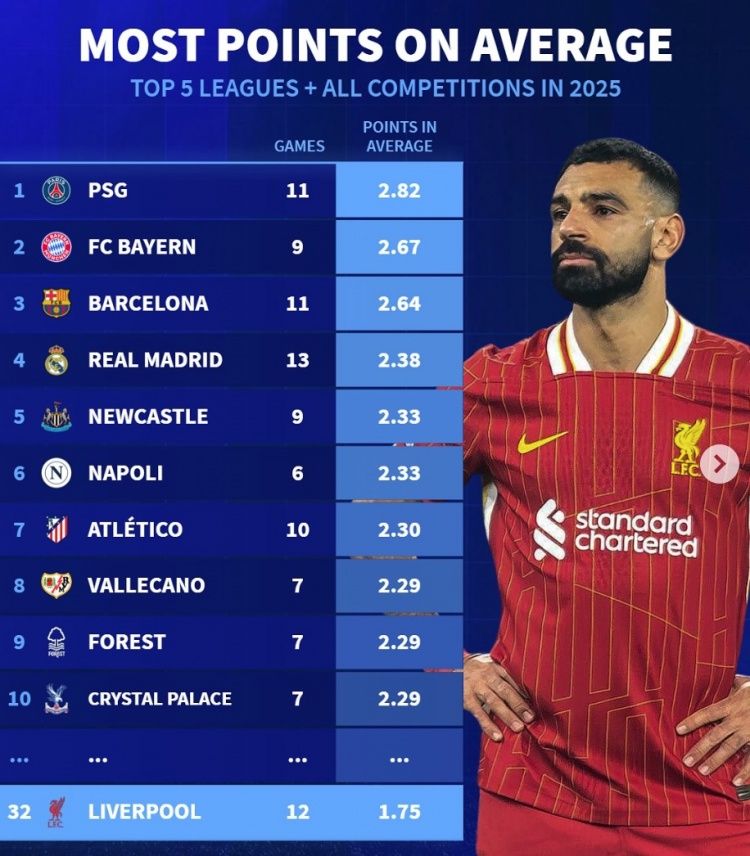 2025五大聯賽球隊場均拿分榜：巴黎+仁薩皇前四，利物浦第32