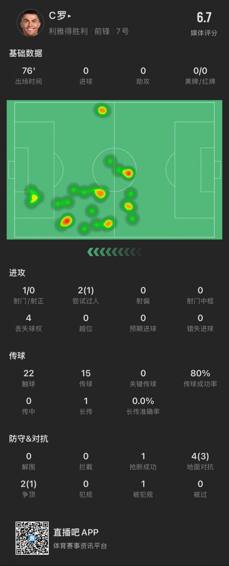 C羅本場數據：出場76分鍾射門1次，評分6.7