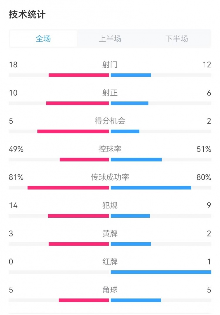 國民vs勝利全場數據：射門18-12、射正10-6、得分機會5-2