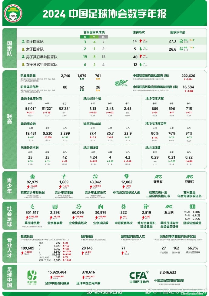 朱藝談足協發布數字年報：對外公開發布是個很好的開始