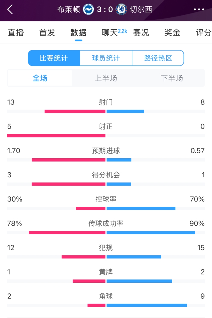 臉都不要了 切爾西全場0射正！布萊頓5射正 射門數13-8領先藍軍