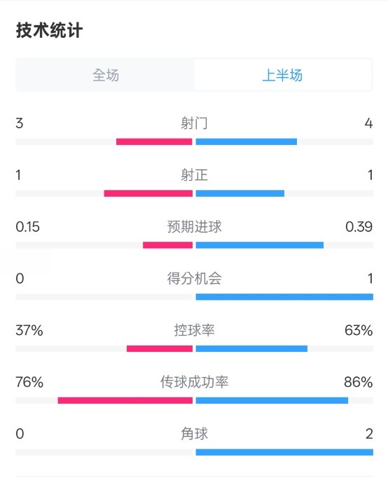 藍狐半場暫0-0阿森納數據：射門3-4，射正1-1，控球率37%-63%