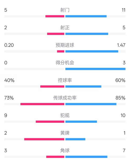 萊斯特城0-2阿森納數據：射門5-11，射正2-5，控球率40%-60%