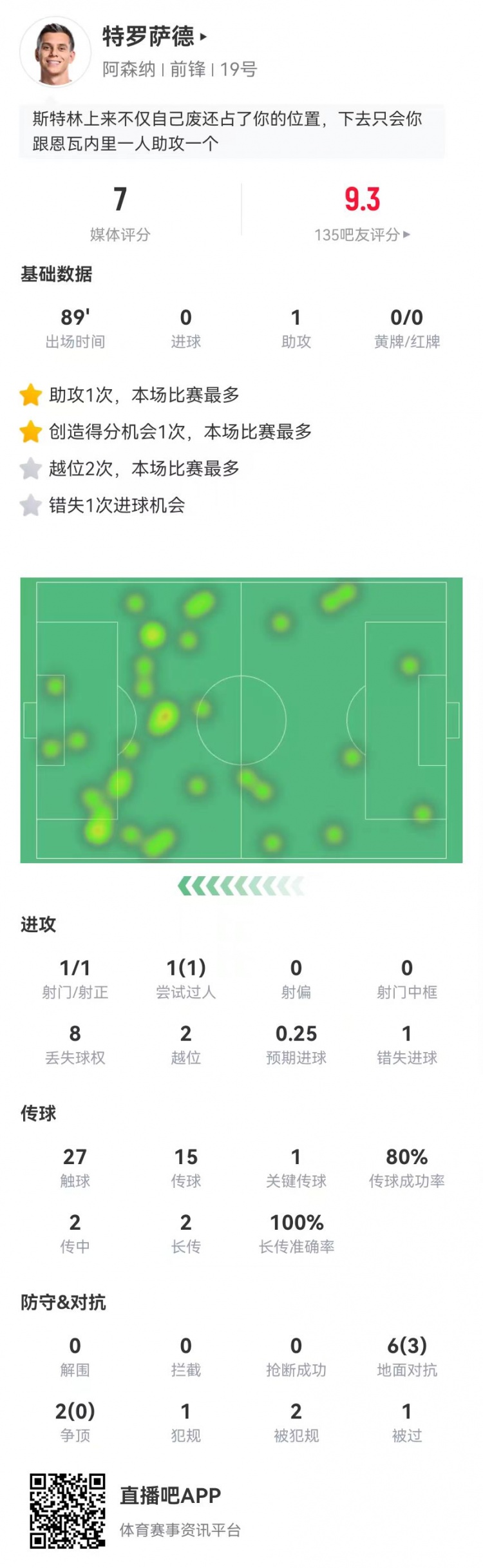 T羅客串中鋒：1助攻+1失良機 8對抗3成功+2造犯規2越位 獲評7.0分