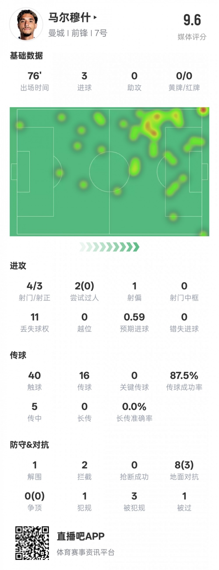 馬爾穆什本場比賽數據：3射正3進球&1解圍2攔截，評分9.6