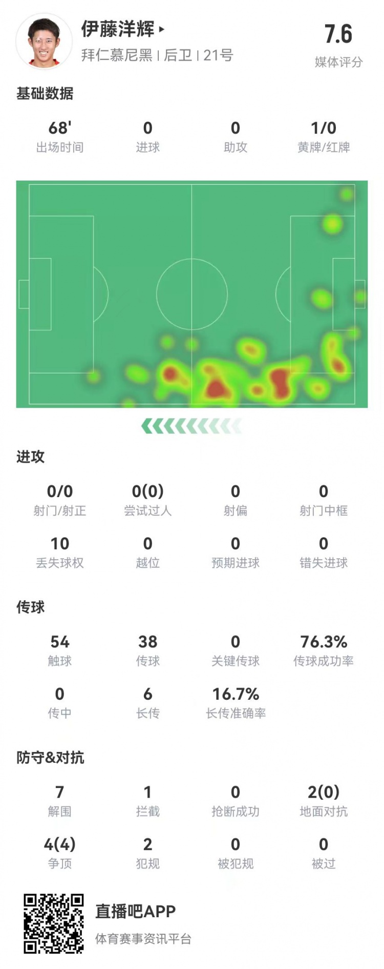 伊藤洋輝拜仁德甲首秀：7解圍+1門線解圍，6長傳1成功 獲評7.6分