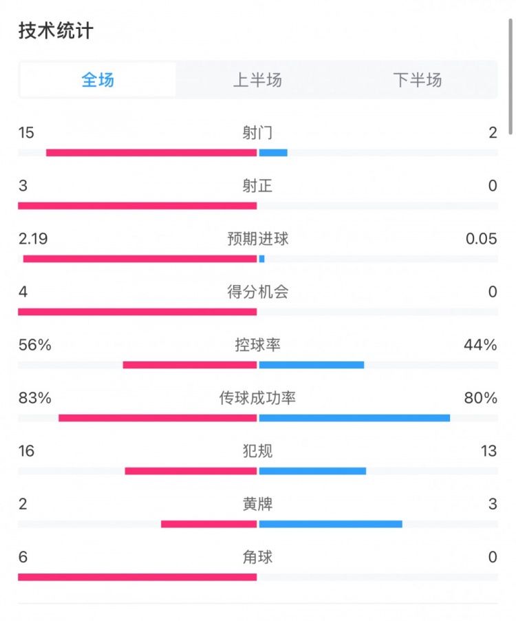 藥廠0-0拜仁全場數據：射門15-2，射正3-0，得分機會4-0