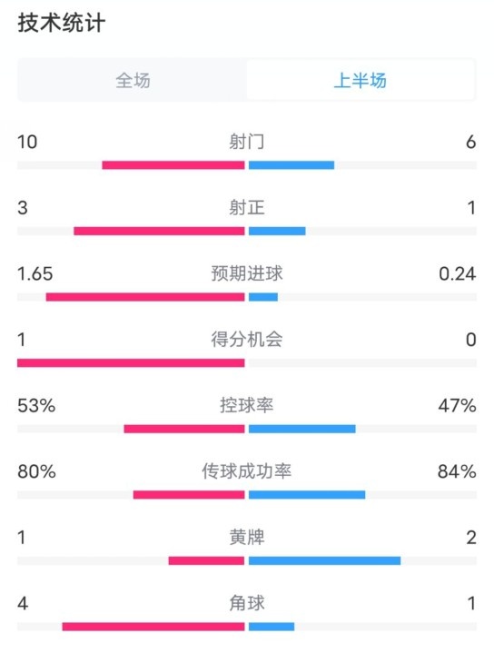 利物浦半場2-0狼隊數據：射門10-6，射正3-1，控球率53%-47%