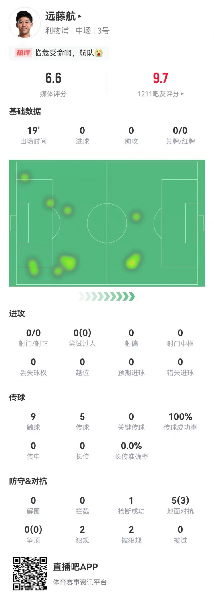 也太低了？遠藤航本場5對抗3成功 2犯規2造犯規+1搶斷 獲評6.6分