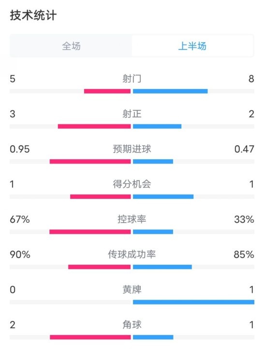 熱刺1-0曼聯半場數據：射門5-8，射正3-2，控球率67%-33%