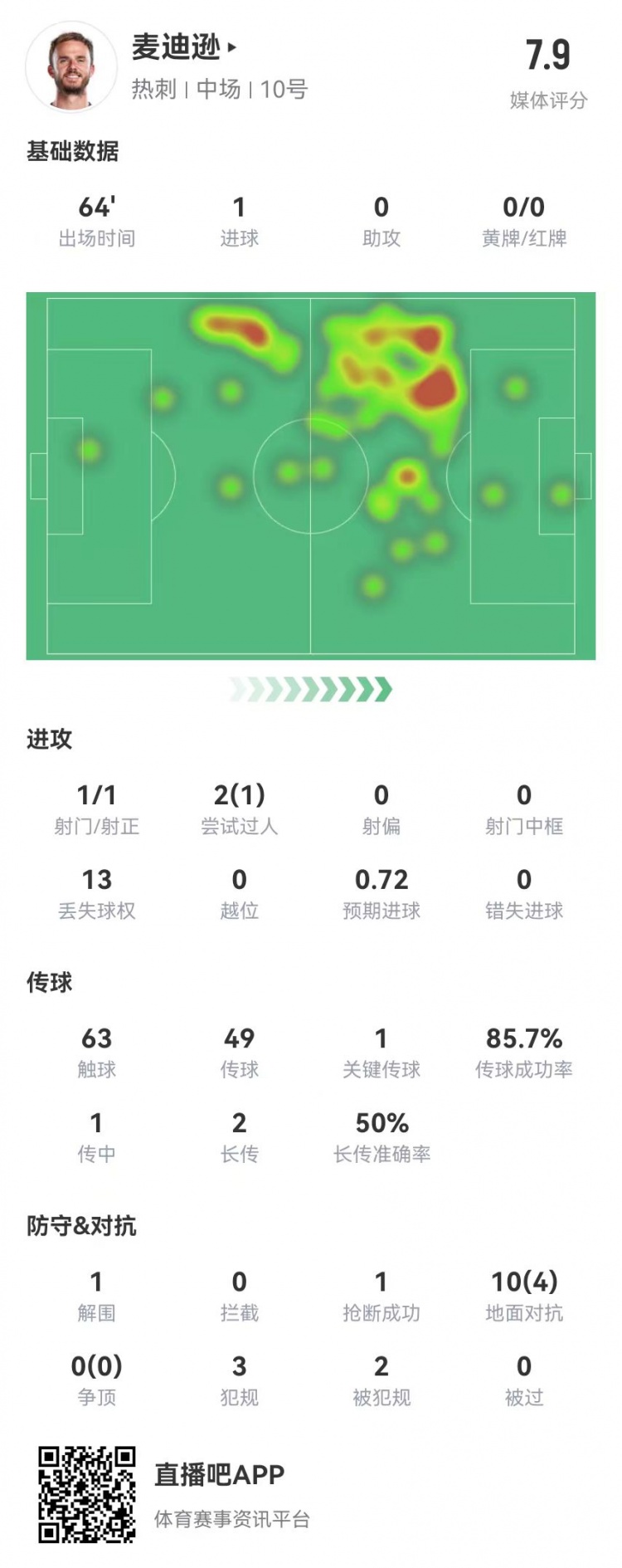 麥迪遜本場1球+1關鍵傳球 10對抗4成功 3犯規2造犯規 獲評7.9分