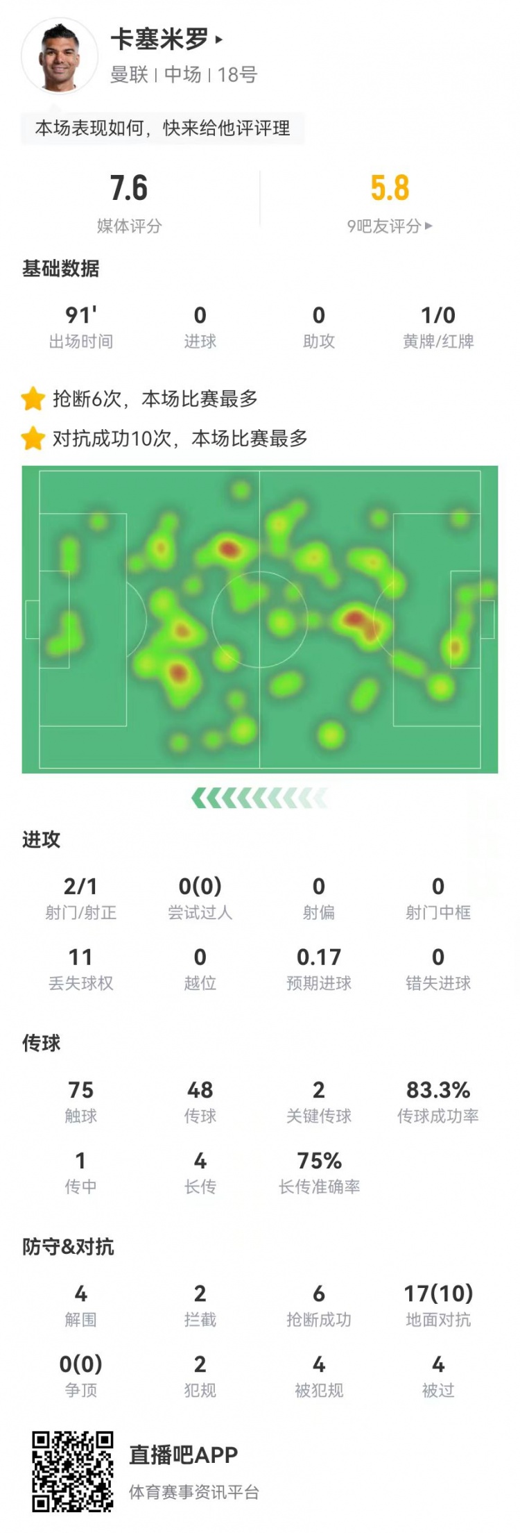 卡塞米羅本場2關鍵傳球+4被過+2犯規 6搶斷2攔截4造犯規4解圍