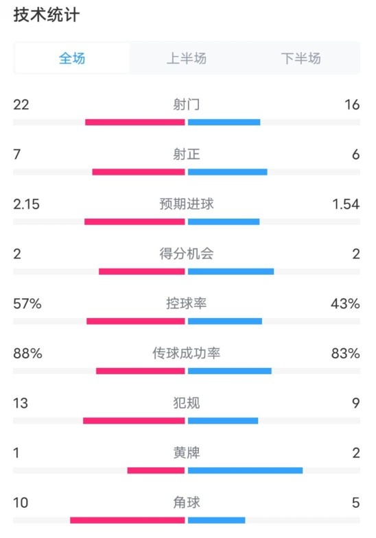 熱刺1-0曼聯全場數據：射門22-16，射正7-6，控球率57%-43%