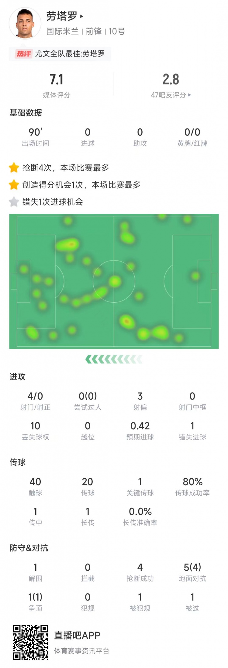 勞塔羅本場數據：4次射門0射正&錯失1次機會，4次搶斷全場最多