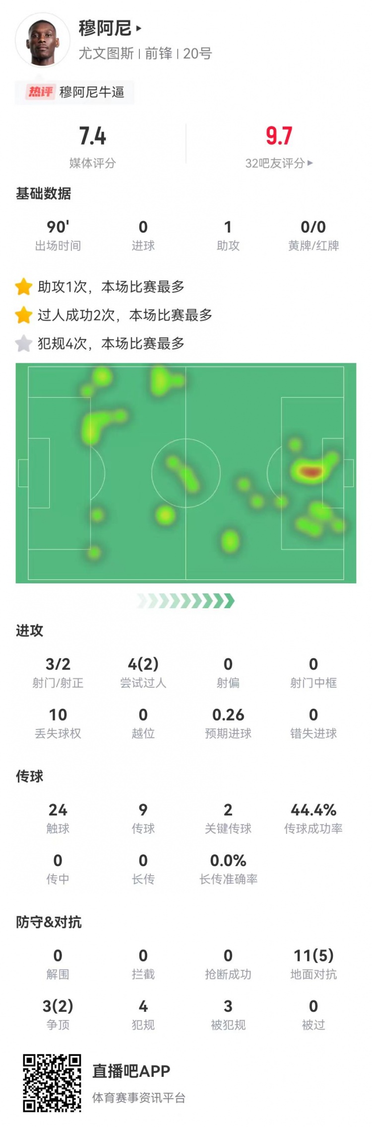 穆阿尼本場1助攻+2關鍵傳球 14對抗7成功 3射2正+3造犯規 獲7.4分