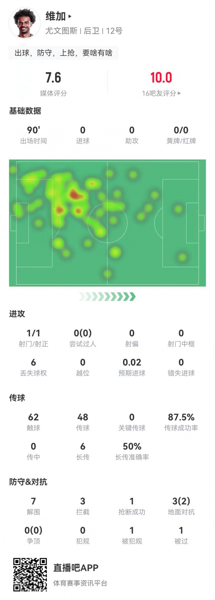 定海神針！維加本場0犯規7解圍3攔截 6長傳3成功 獲7.6分全隊最高