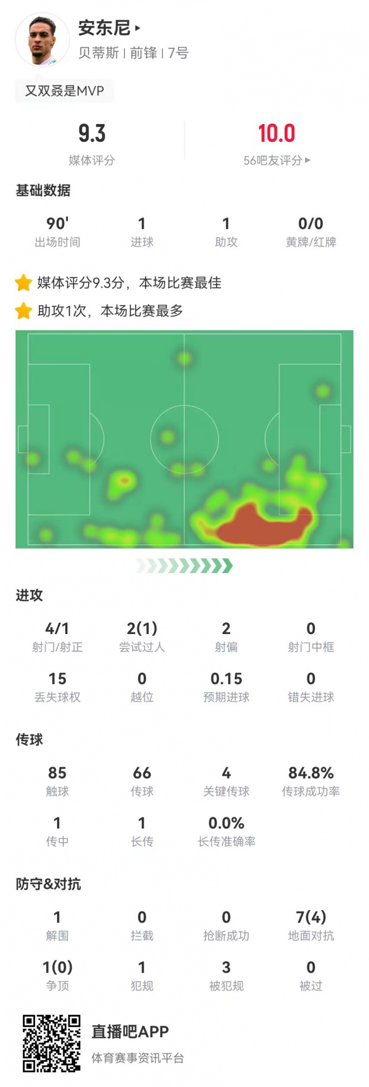 圓神閃耀！安東尼本場1球1助攻1造點 4關鍵傳球3造犯規 9.3分最高