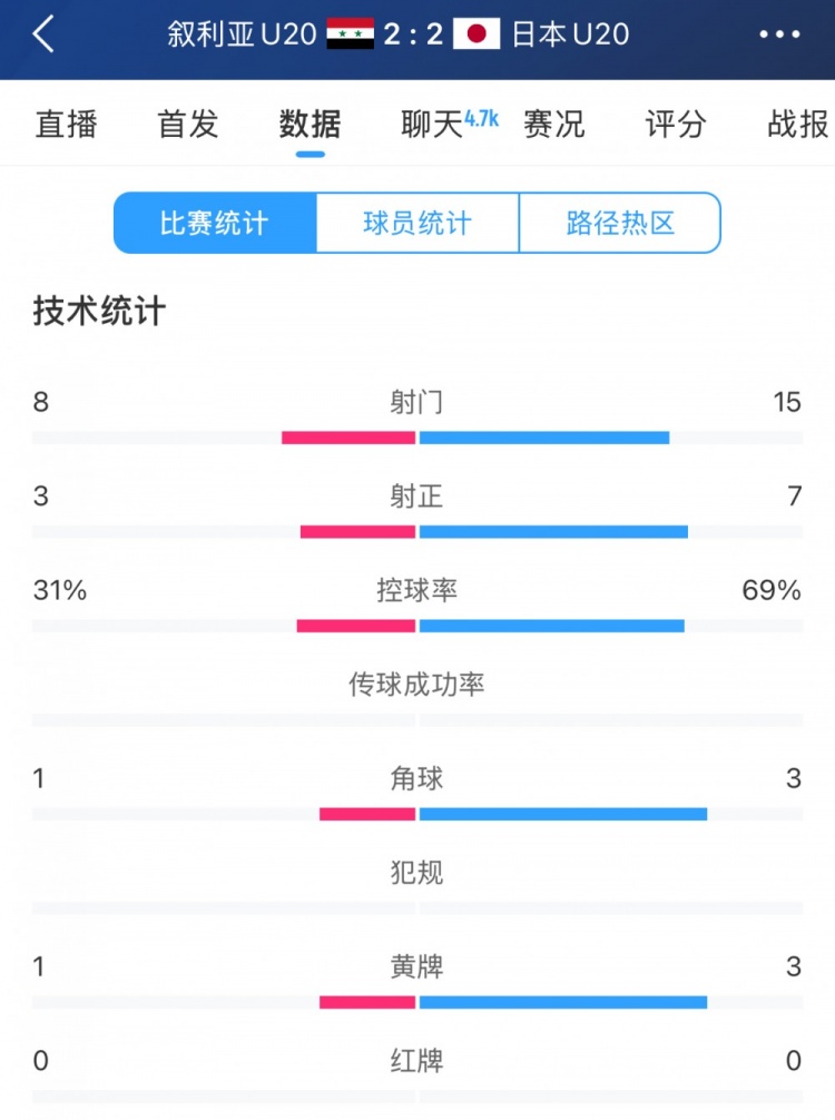 得勢不得勝，日本vs敘利亞全場數據：控球73開，射門是對手近2倍