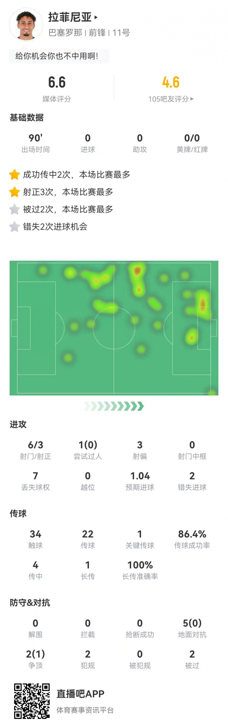 低迷！拉菲尼亞本場6射3正2失良機 1關鍵傳球+7對抗1成功 獲6.6分