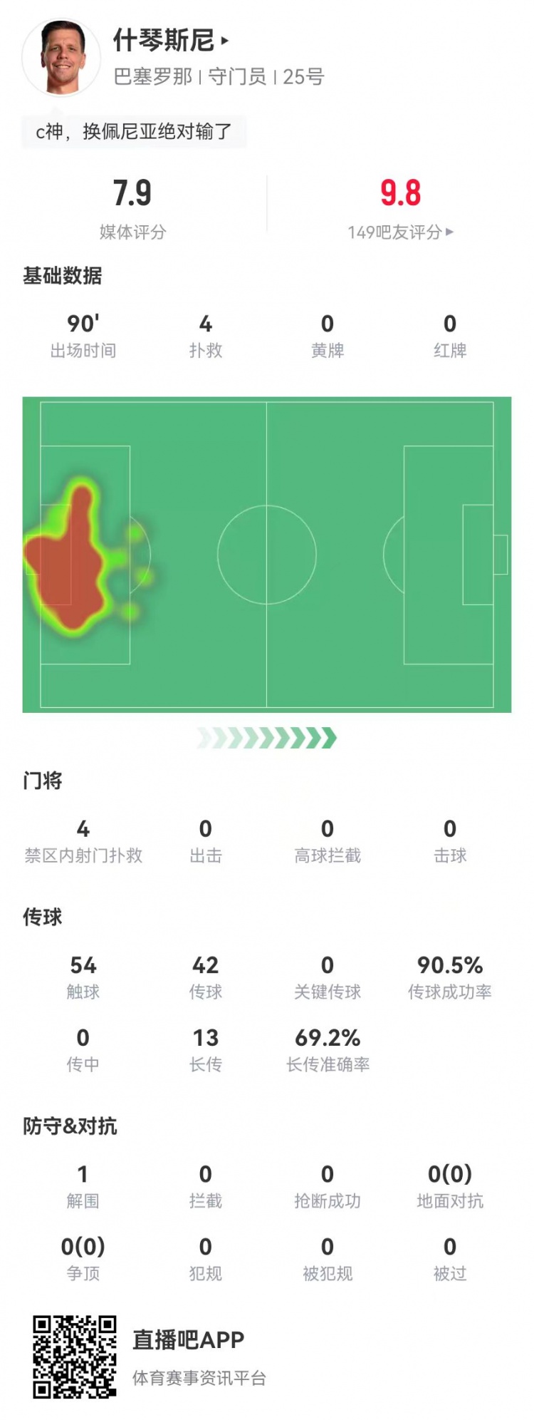 隱藏功臣！什琴斯尼本場4次撲救+13長傳9成功 獲評7.9分並列最高