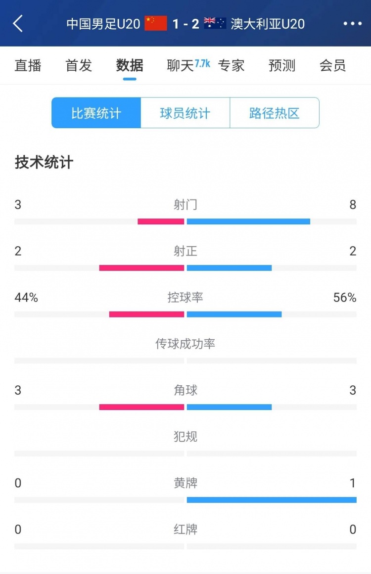 國青vs澳大利亞半場數據：射門次數3-8，控球率44%-56%