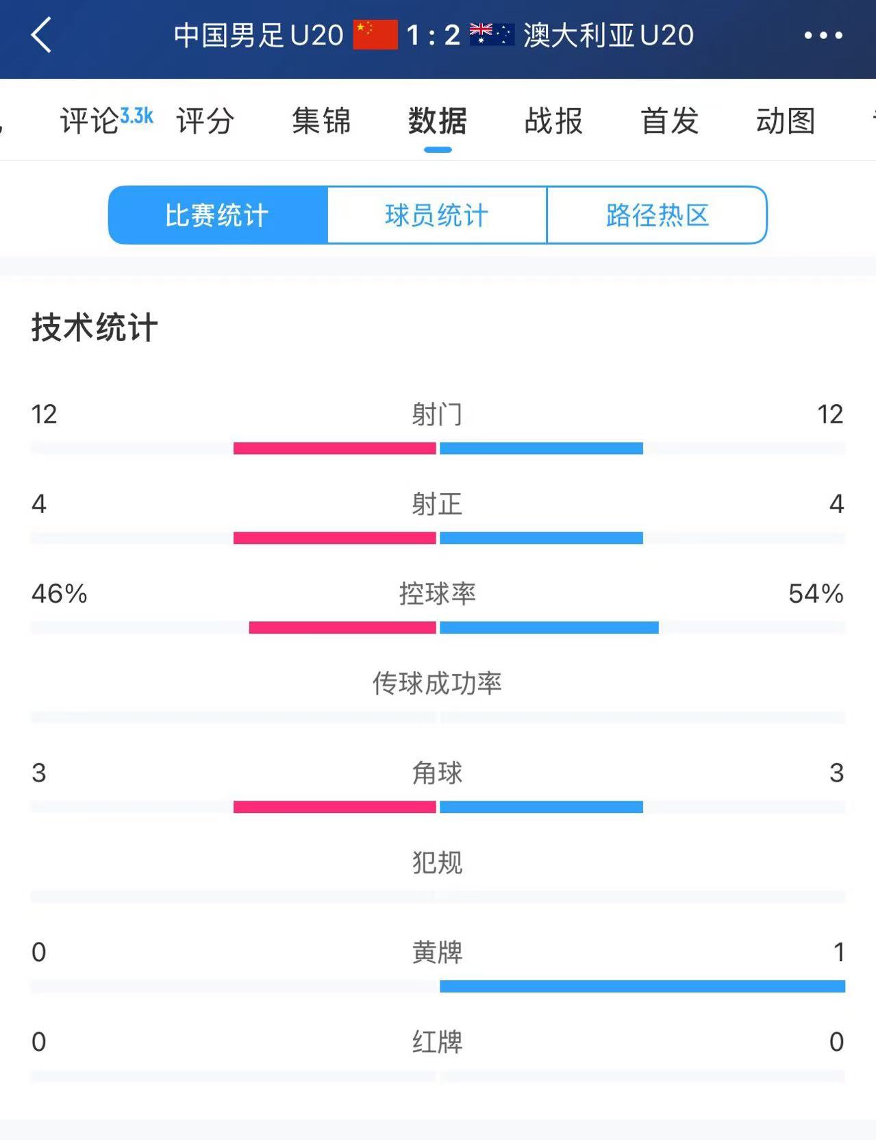 U20國足vs澳大利亞全場數據：雙方均有12次射門、4次射正