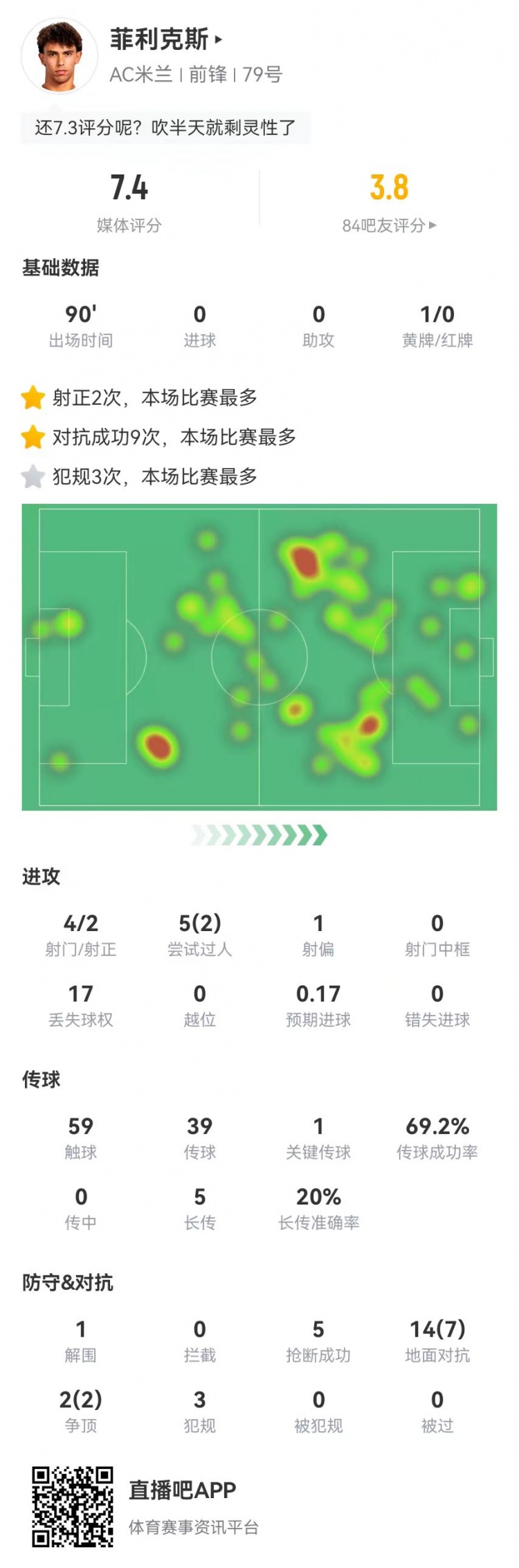 菲利克斯本場4射2正+1關鍵傳球 17丟失球權 3犯規5搶斷 獲評7.4分