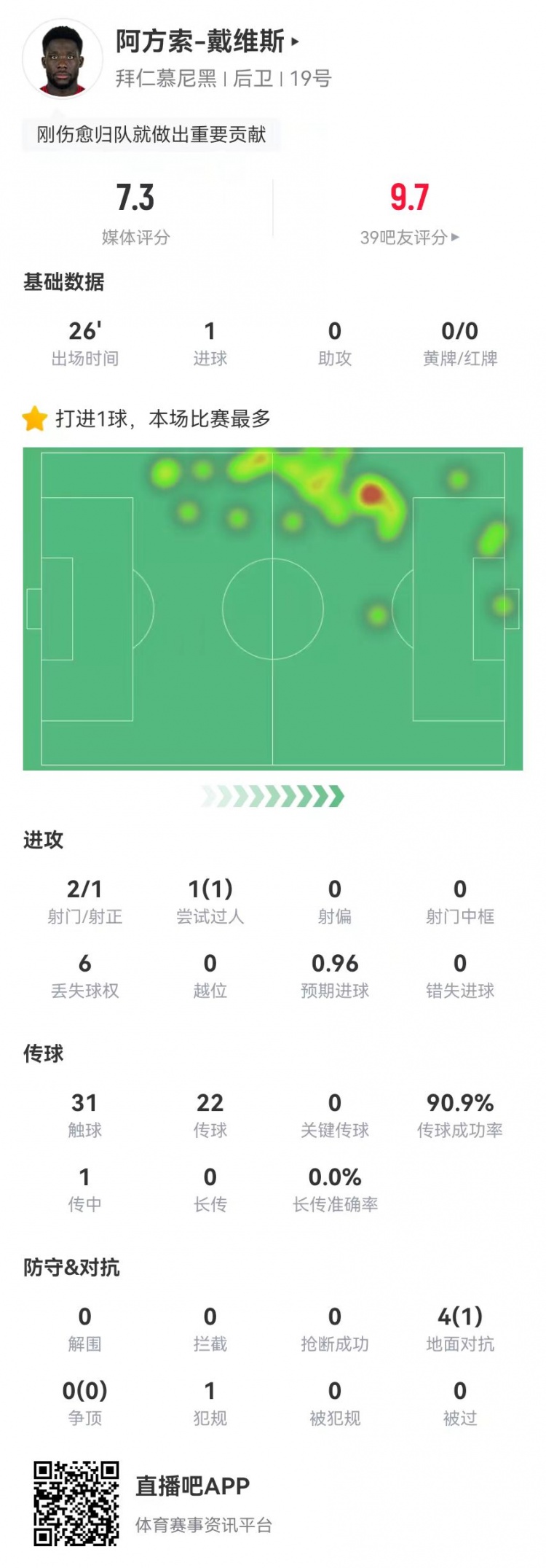 替補絕平！戴維斯本場替補1球+4對抗1成功 獲評7.3分