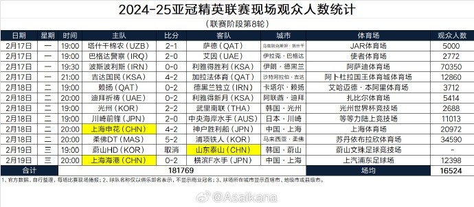 2024-25亞冠精英聯賽現場觀眾人數統計（聯賽階段第8輪） ​​​