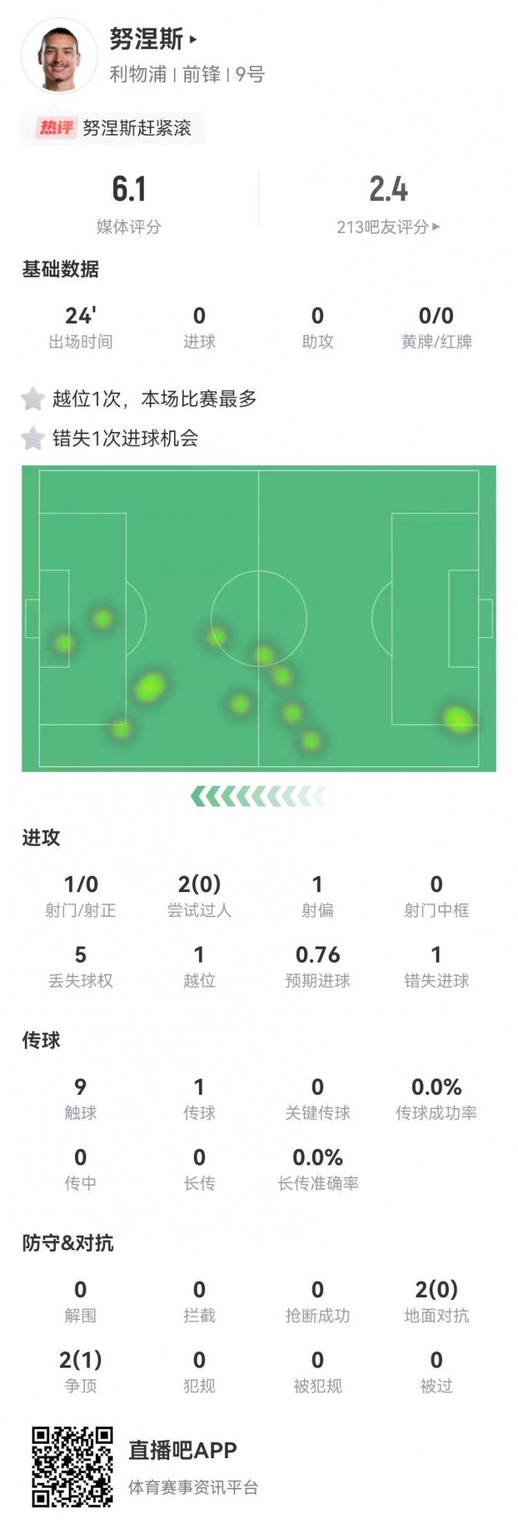 努涅斯本場替補1射門1失良機，4對抗1成功 獲評6.1分全隊最低