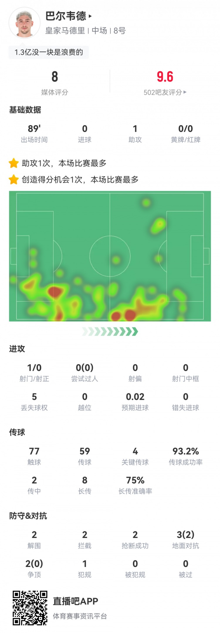 攻防俱佳！巴爾韋德數據：1助攻4關鍵傳球6成功長傳，評分8.0