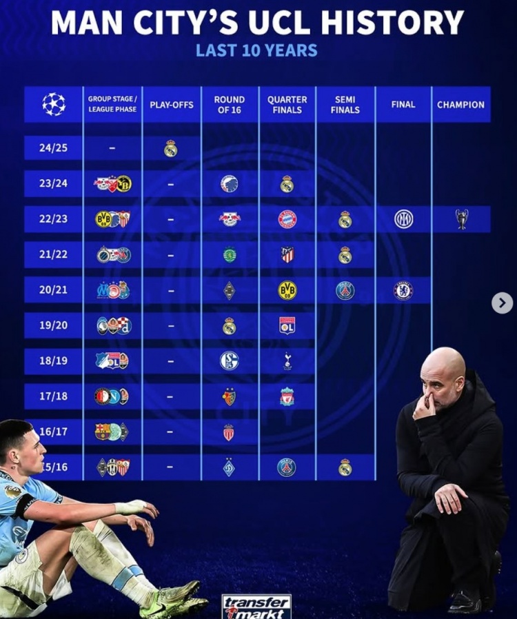 曼城近10年歐冠戰績：4次被皇馬淘汰，4進4強、2進決賽+1奪冠