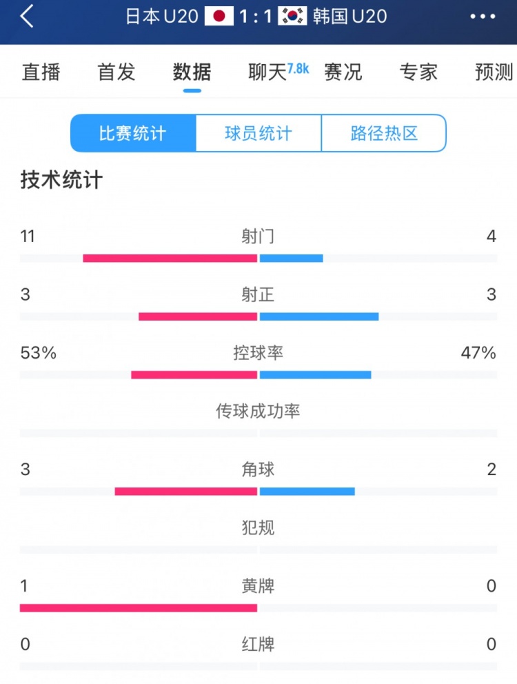 U20亞洲杯日韓戰全場數據：射門數日本11-4領先，但兩隊均射正3腳